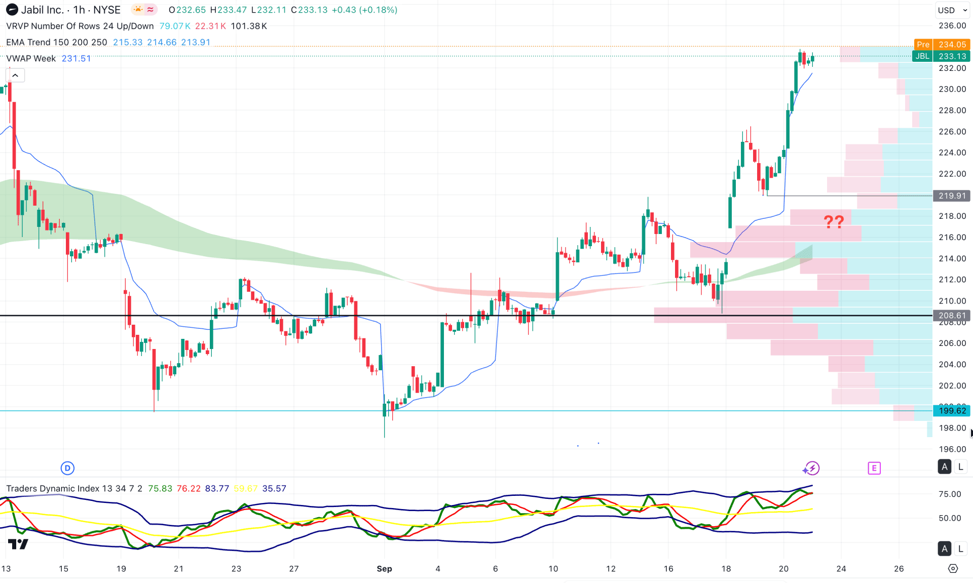 Jabil Stock (JBL) H1 Chart Technical Analysis 23rd September 2025