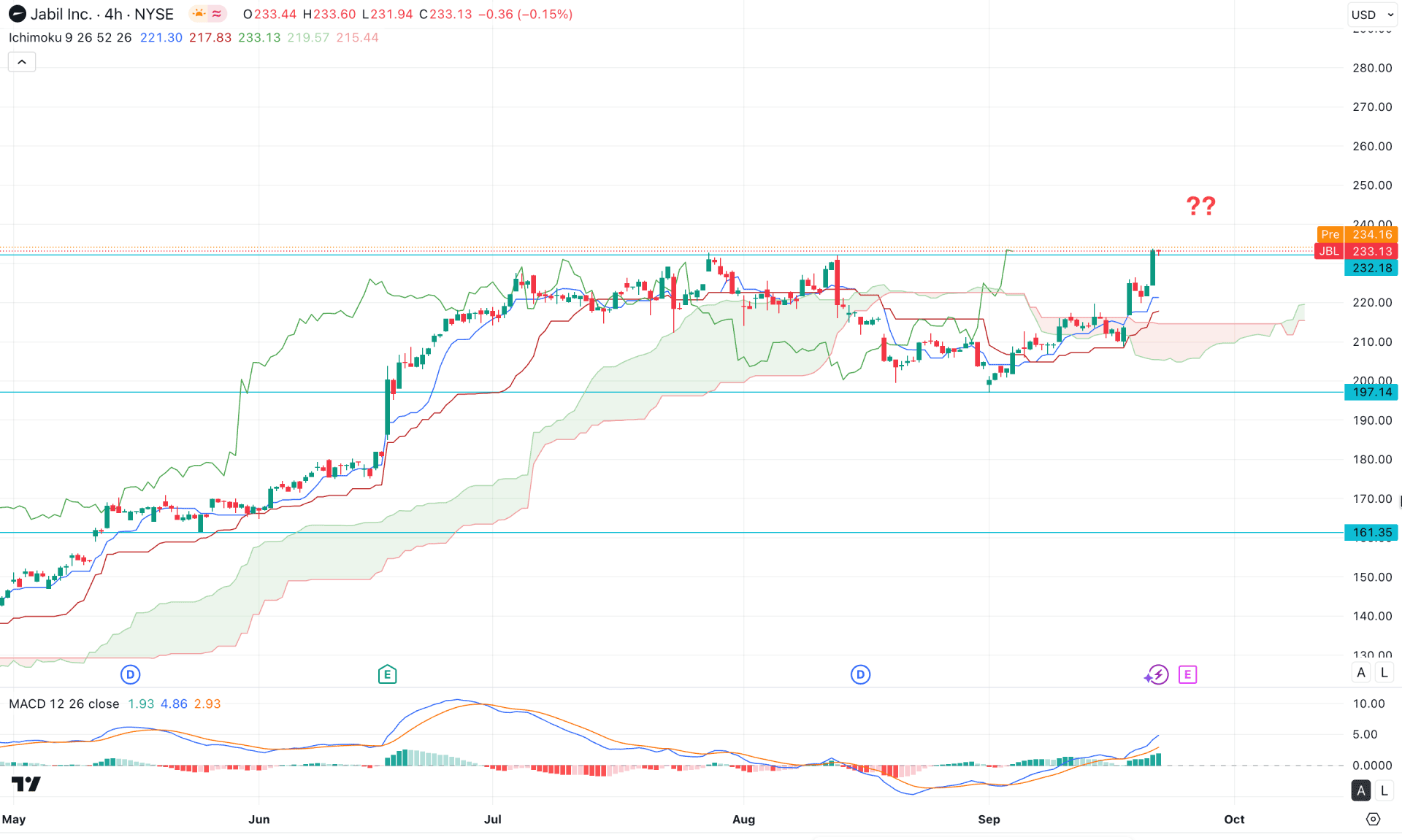 Jabil Stock (JBL) H4 Chart Technical Analysis 23rd September 2025