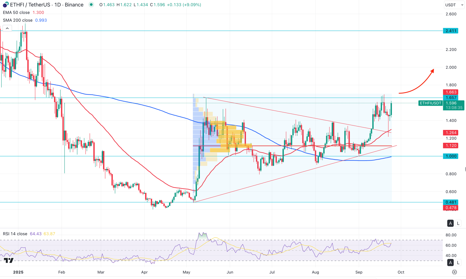 Ether.fi (ETHFI) Daily Chart Technical Analysis 24th September 2025