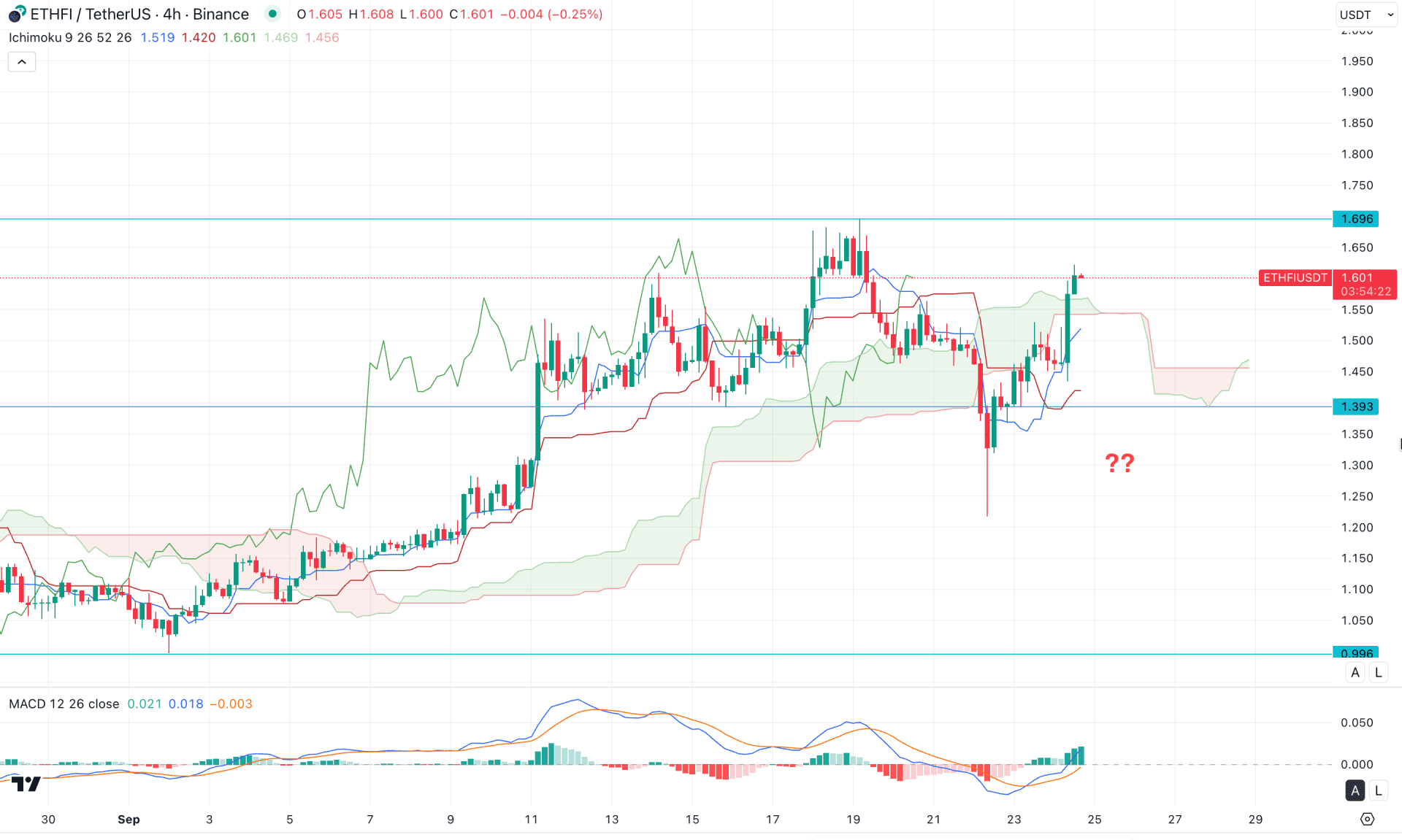 Ether.fi (ETHFI) H4 Chart Technical Analysis 24th September 2025