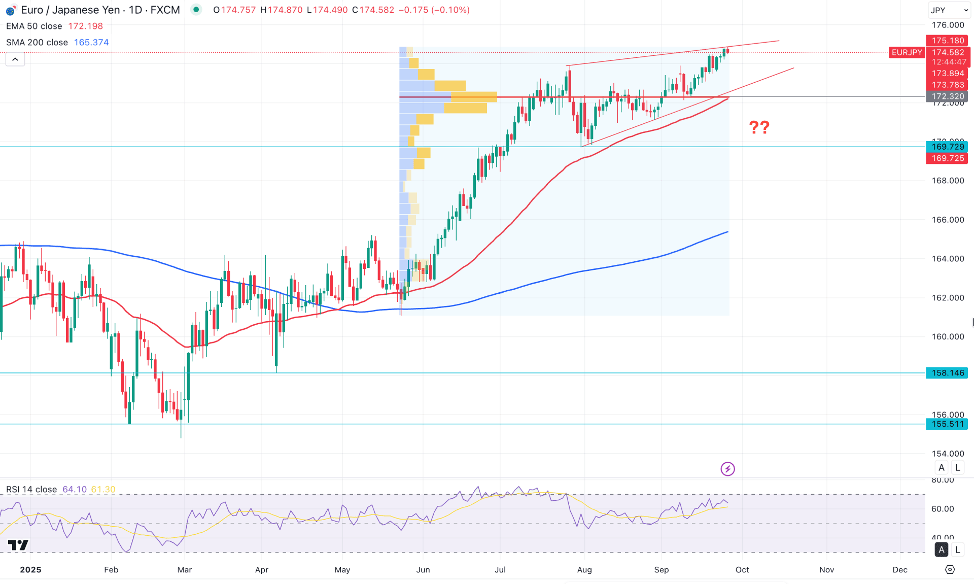 EURJPY Daily Chart Technical Analysis 25th September 2025