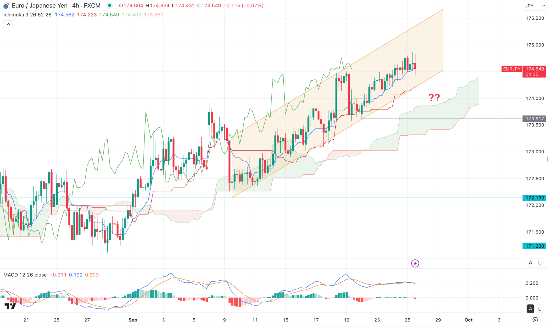 EURJPY H4 Chart Technical Analysis 25th September 2025