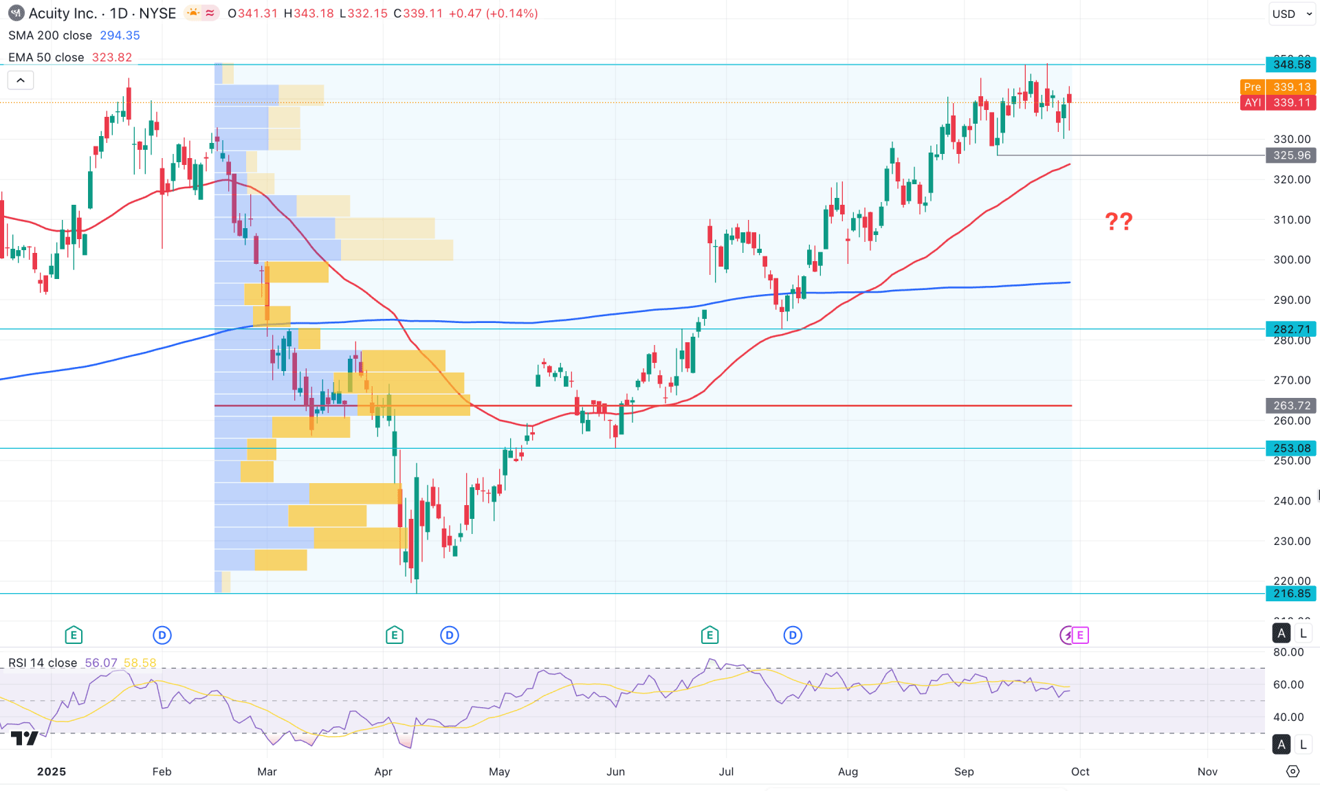 Acuity Stock (AYI) Daily Chart Technical Analysis 30th September 2025
