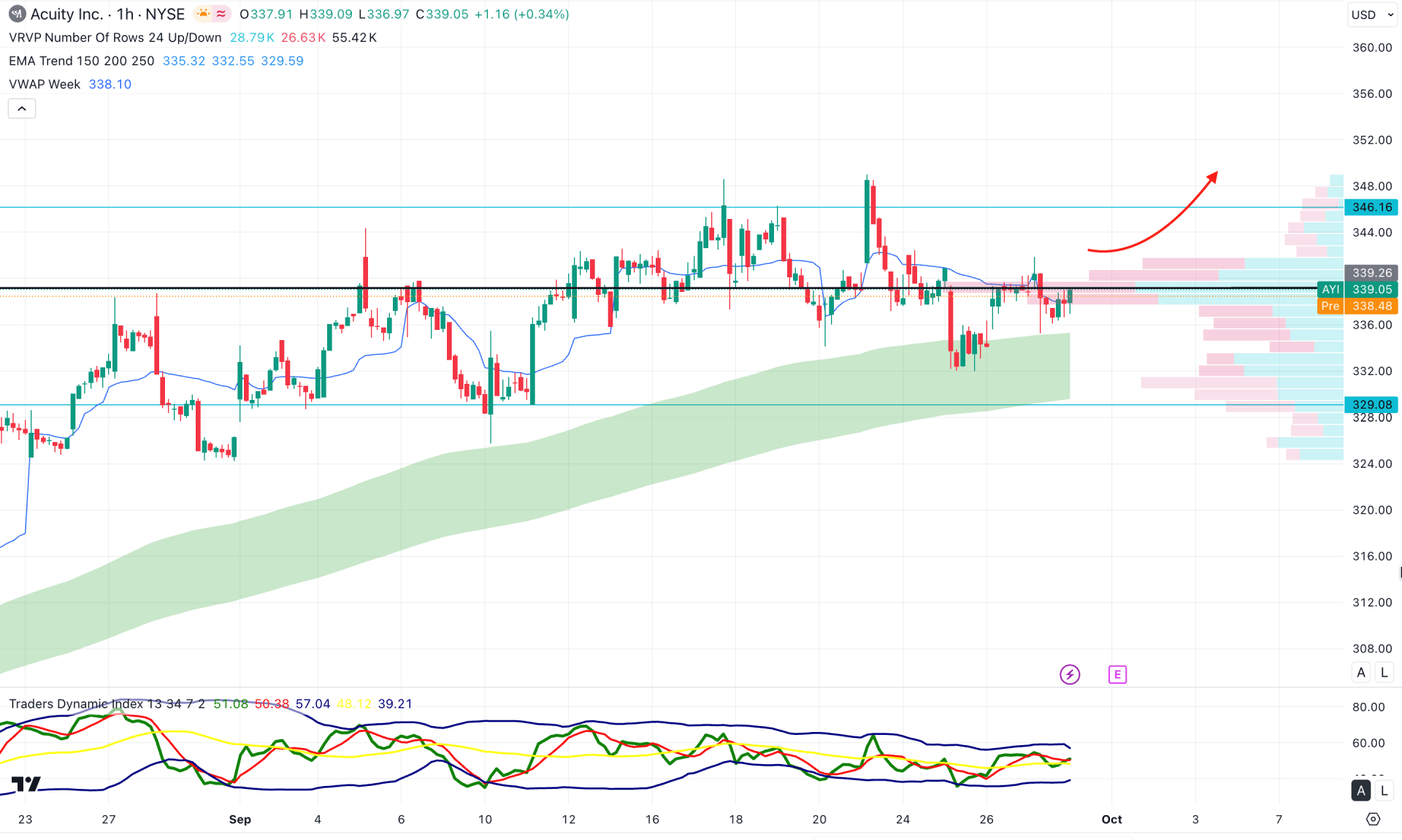 Acuity Stock (AYI) H1 Chart Technical Analysis 30th September 2025