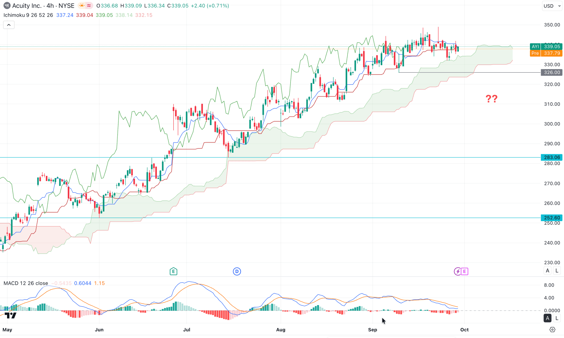 Acuity Stock (AYI) H4 Chart Technical Analysis 30th September 2025