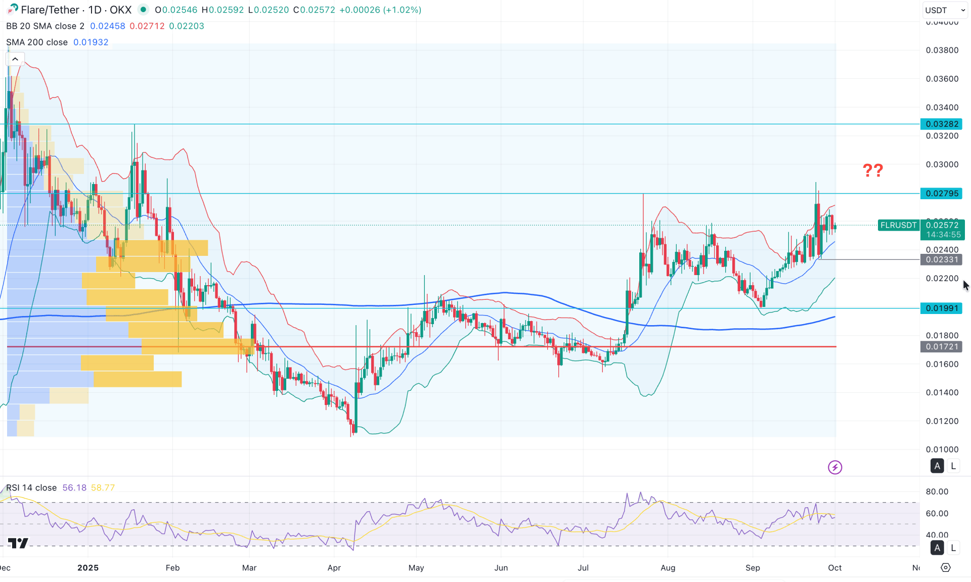 Flare (FLR) Daily Chart Technical Analysis 1st October 2025