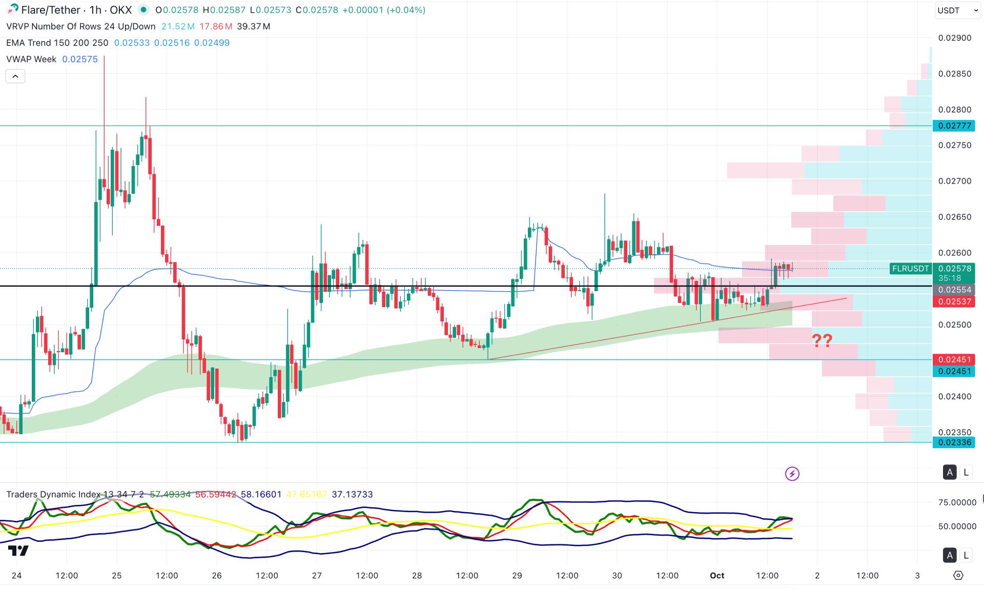 Flare (FLR) H1 Chart Technical Analysis 1st October 2025