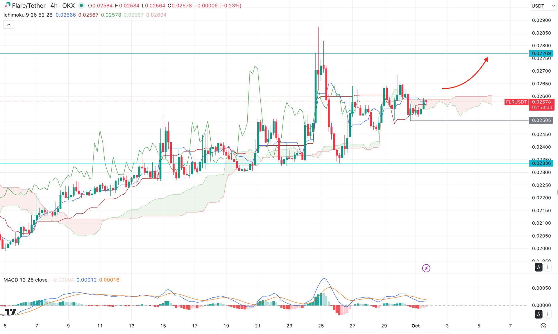 Flare (FLR) H4 Chart Technical Analysis 1st October 2025