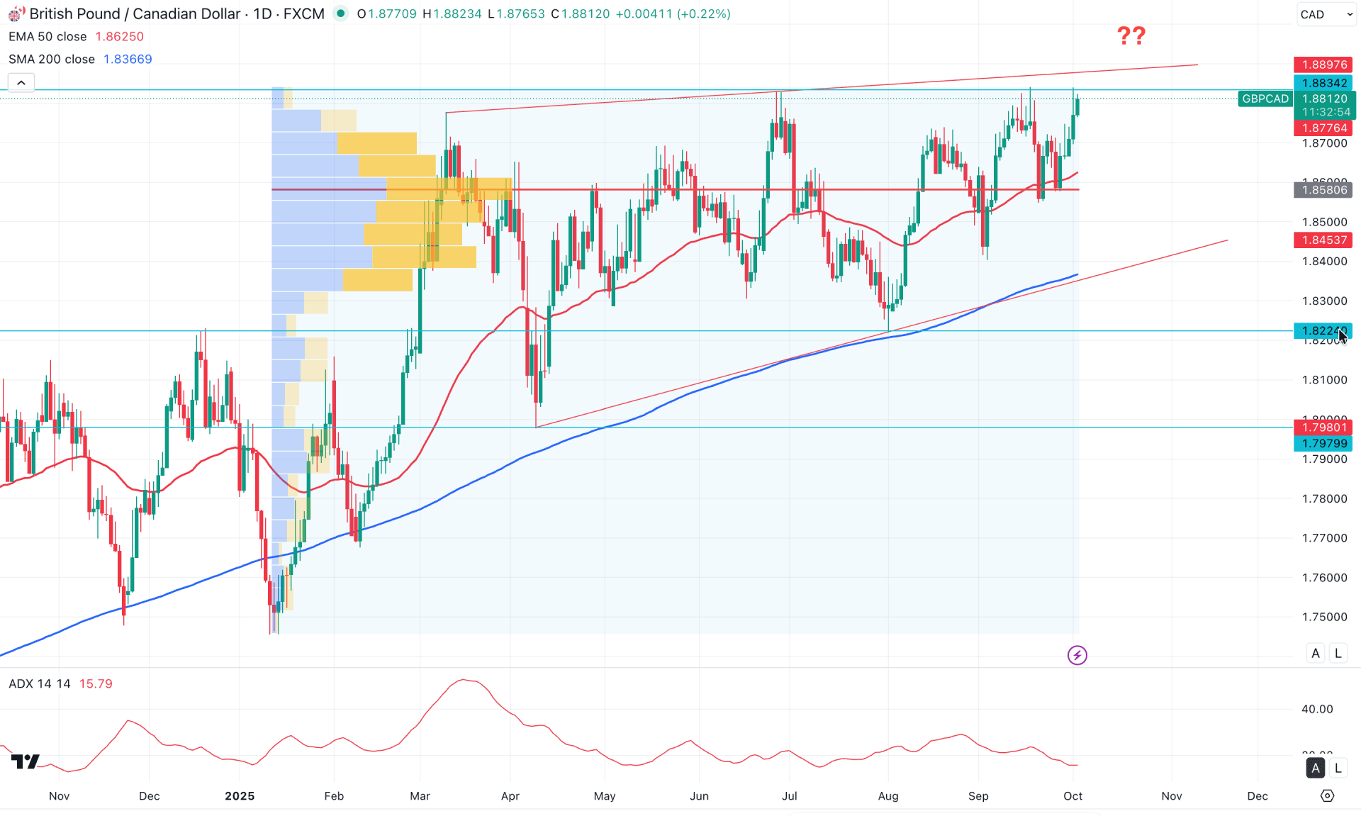 GBPCAD Daily Chart Technical Analysis 2nd October 2025
