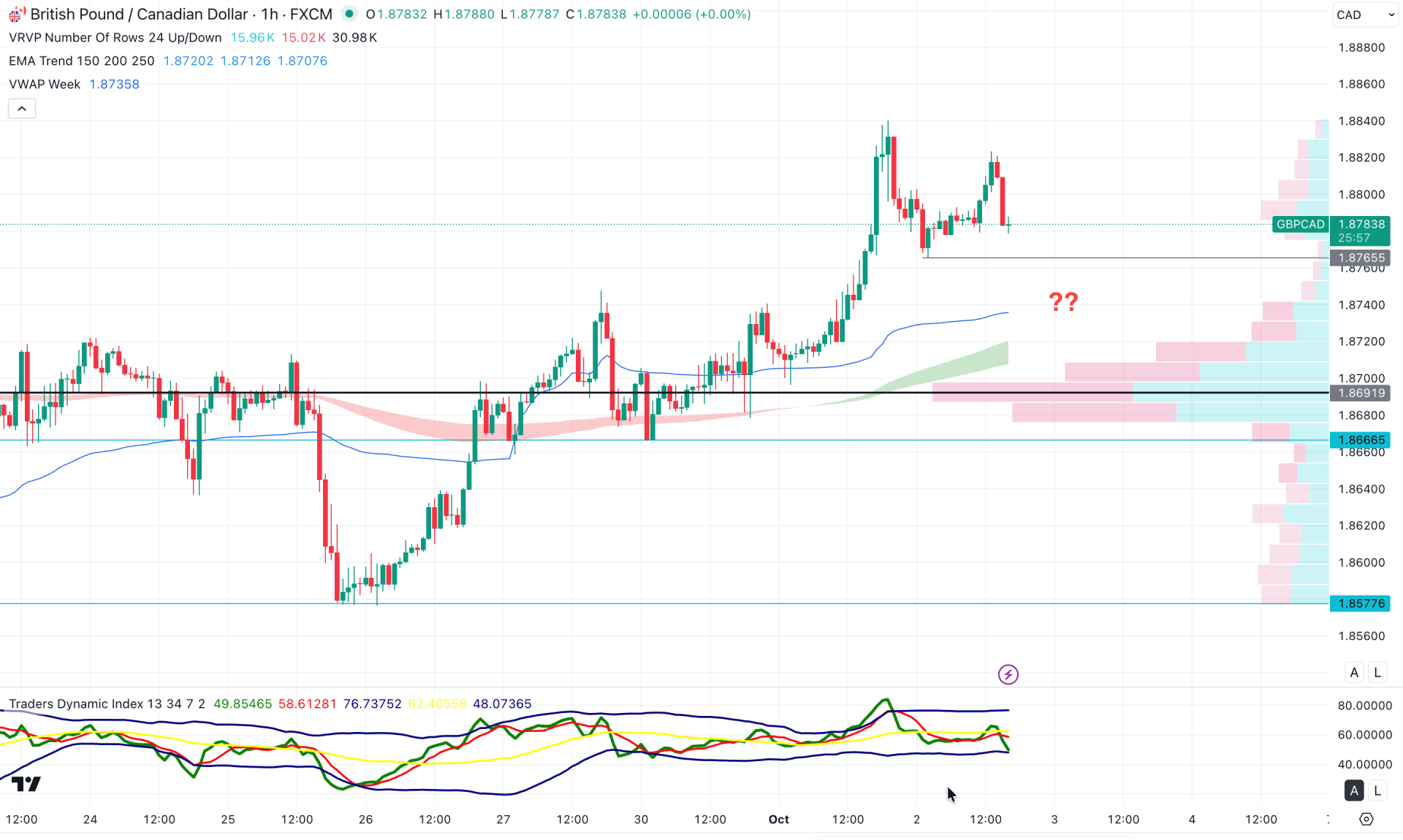 GBPCAD H1 Chart Technical Analysis 2nd October 2025