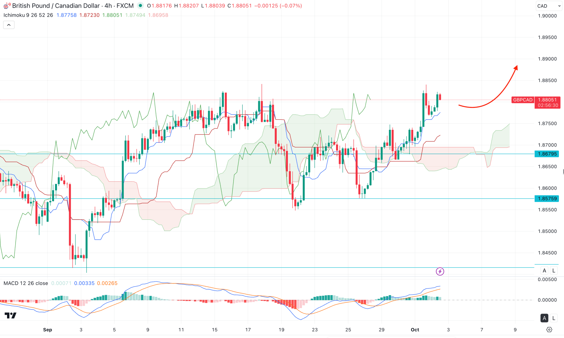 GBPCAD H4 Chart Technical Analysis 2nd October 2025