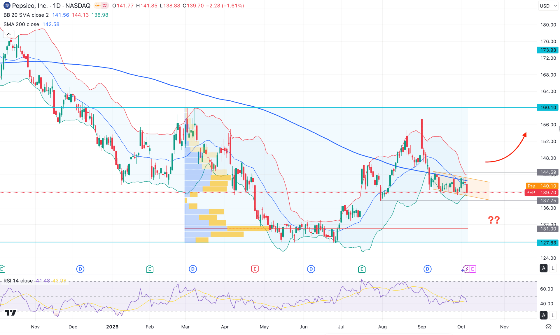 Pepsico Stock (PEP) Daily Chart Technical Analysis 7th October 2025