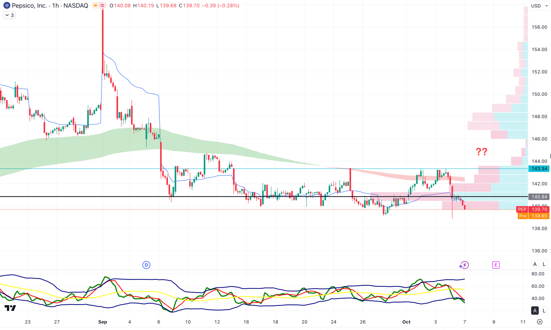 Pepsico Stock (PEP) H1 Chart Technical Analysis 7th October 2025