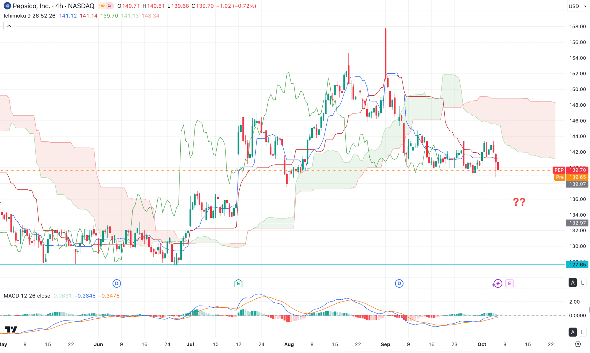 Pepsico Stock (PEP) H4 Chart Technical Analysis 7th October 2025