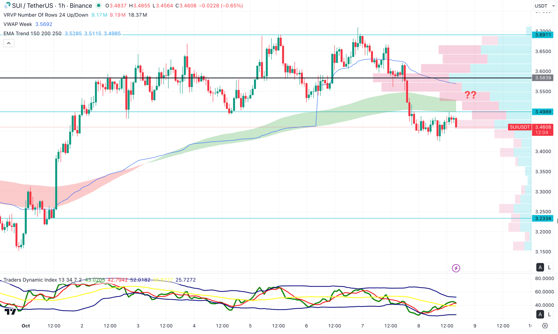 SUI Token H1 Chart Technical Analysis 8th October 2025
