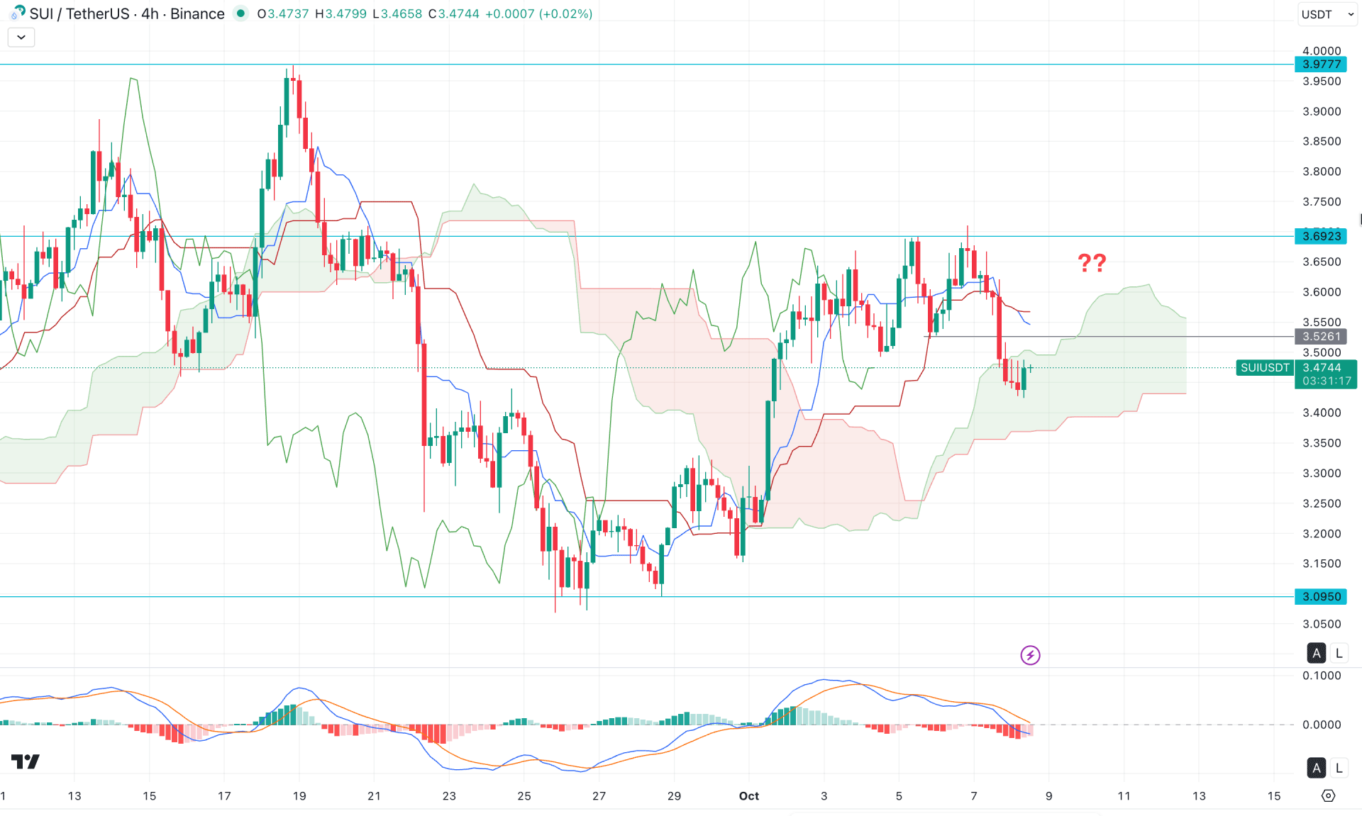 SUI Token H4 Chart Technical Analysis 8th October 2025