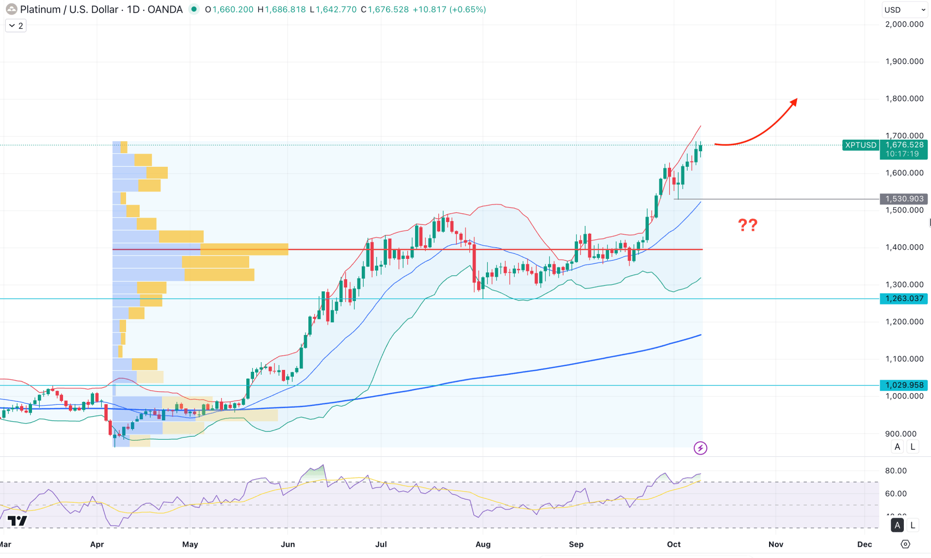 XPTUSD (Platinum) Daily Chart Technical Analysis 9th October 2025