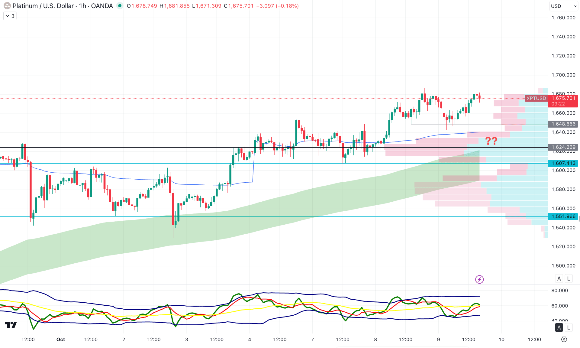 XPTUSD (Platinum) H1 Chart Technical Analysis 9th October 2025