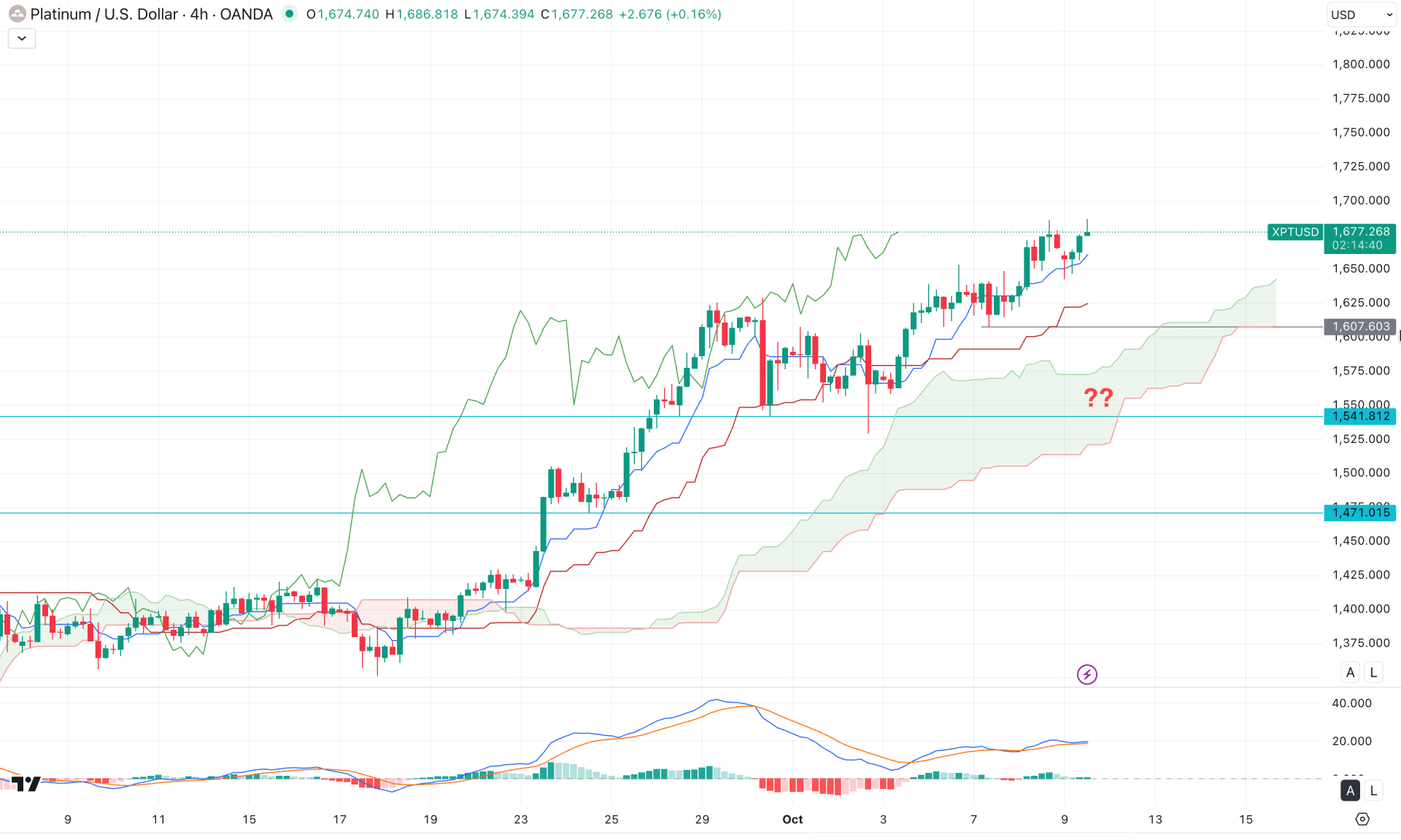 XPTUSD (Platinum) H4 Chart Technical Analysis 9th October 2025