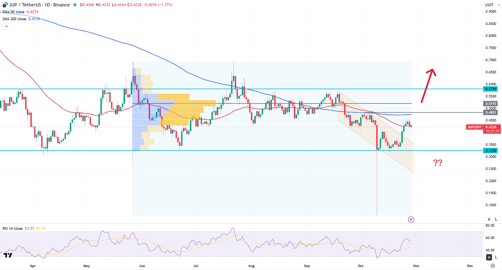 Jupiter (JUP) Daily Chart Technical Analysis 29th October 2025