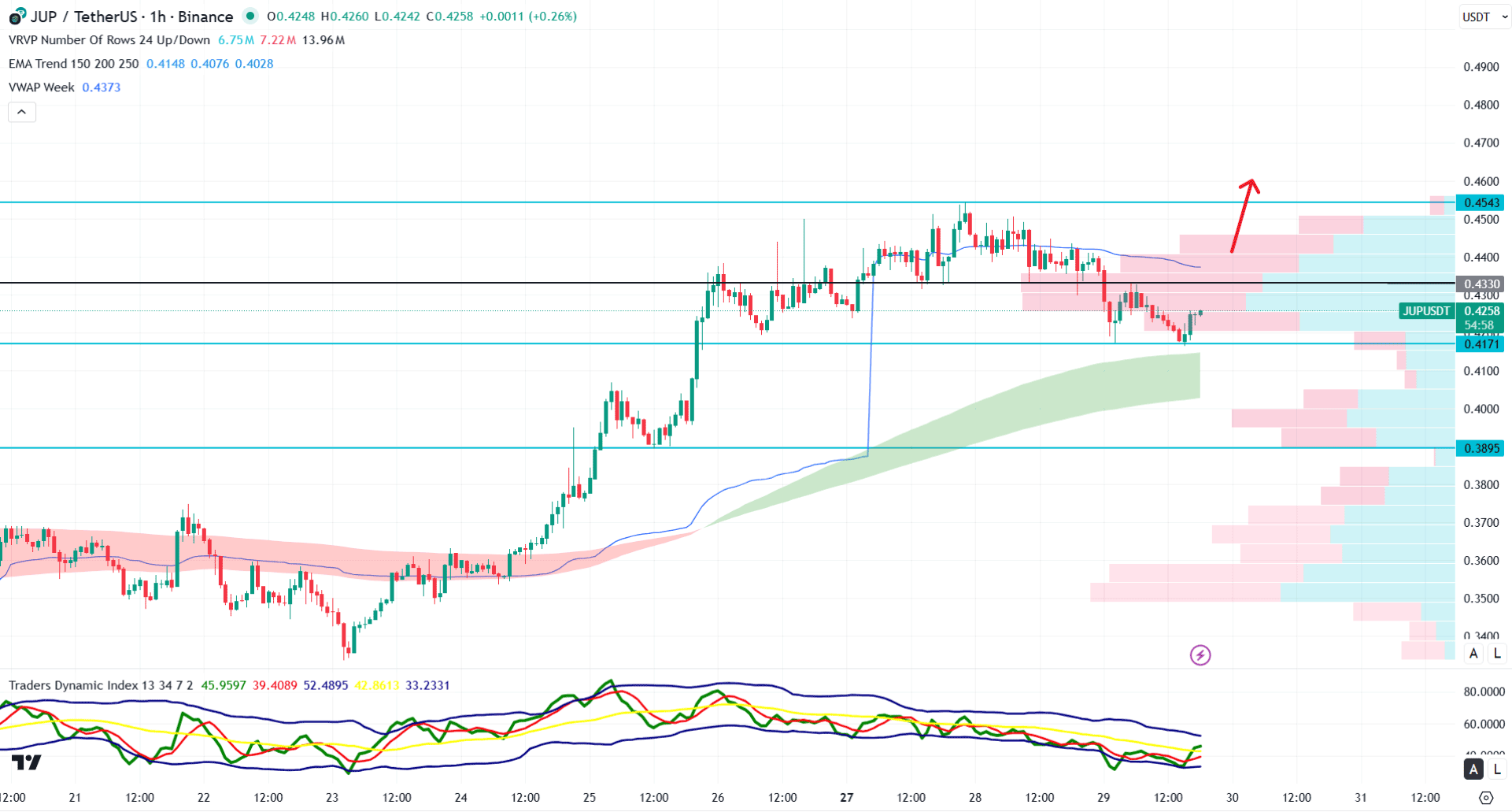 Jupiter (JUP) H1 Chart Technical Analysis 29th October 2025