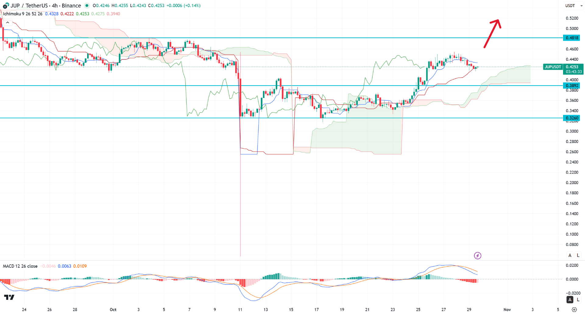 Jupiter (JUP) H4 Chart Technical Analysis 29th October 2025