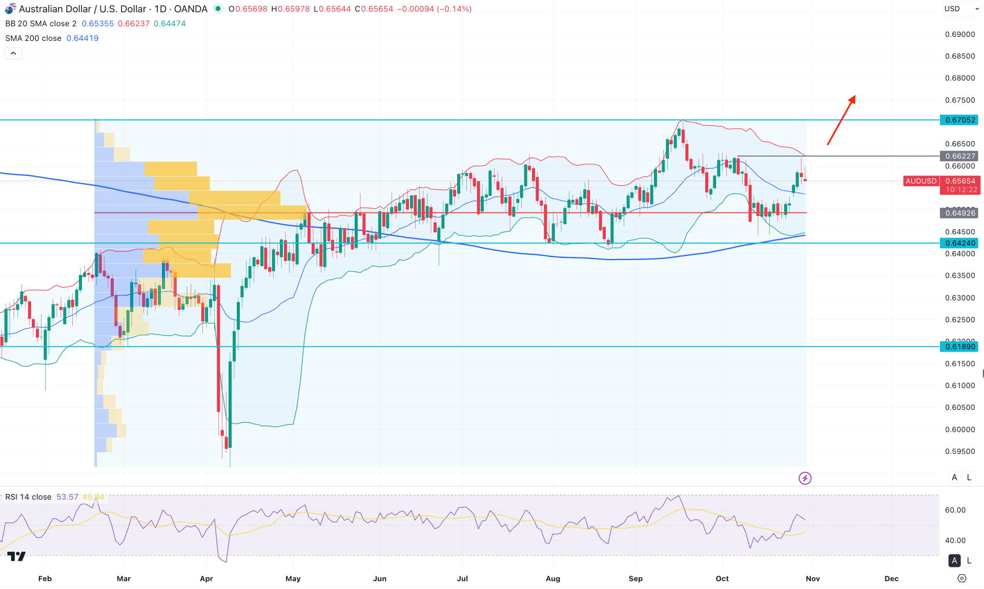 AUDUSD Daily Chart Technical Analysis 30th October 2025