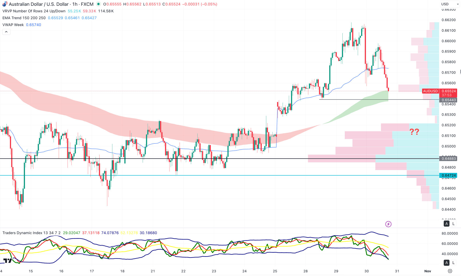 AUDUSD H1 Chart Technical Analysis 30th October 2025