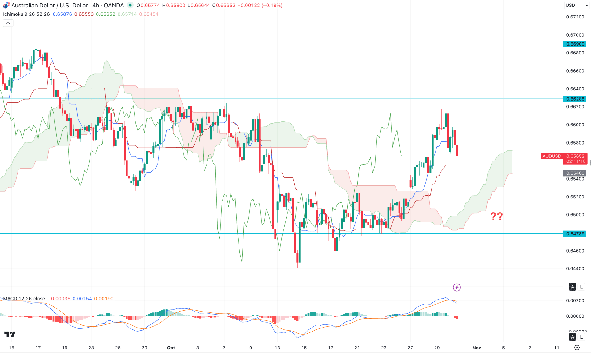 AUDUSD H4 Chart Technical Analysis 30th October 2025
