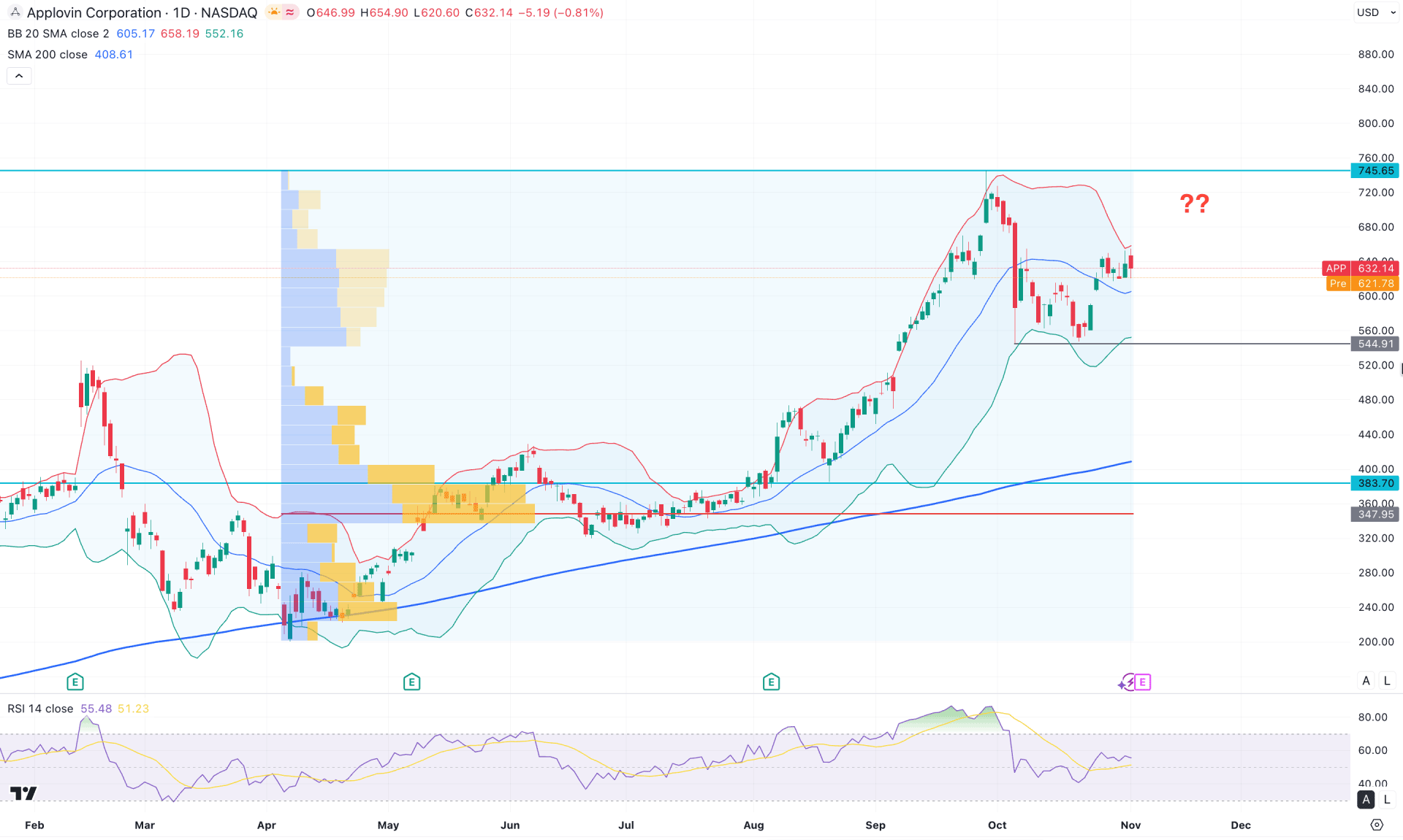Applovin Stock (APP) Daily Chart Technical Analysis 4th November 2025