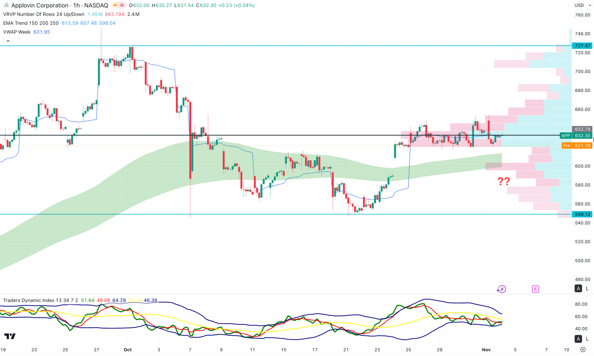 Applovin Stock (APP) H1 Chart Technical Analysis 4th November 2025