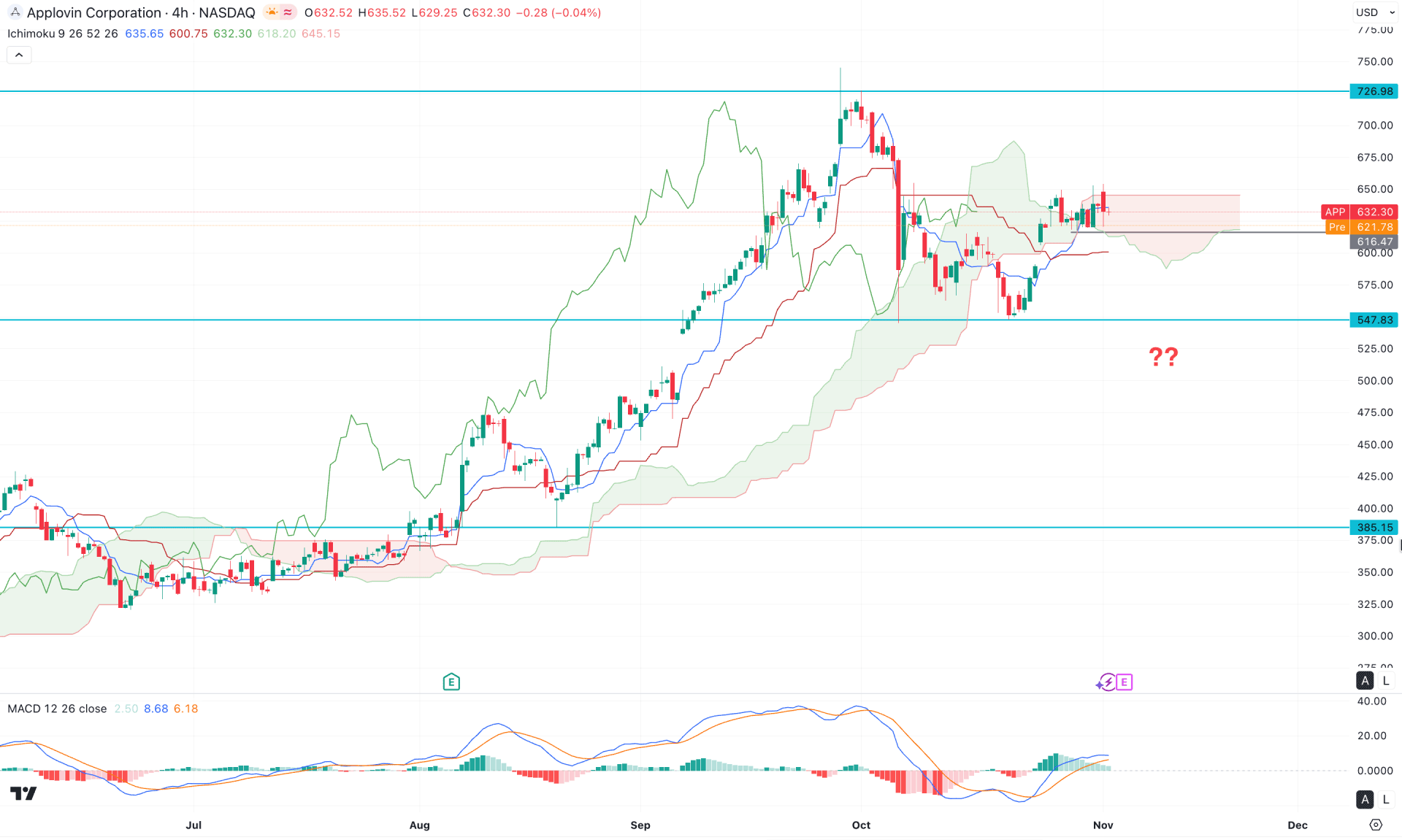 Applovin Stock (APP) H4 Chart Technical Analysis 4th November 2025