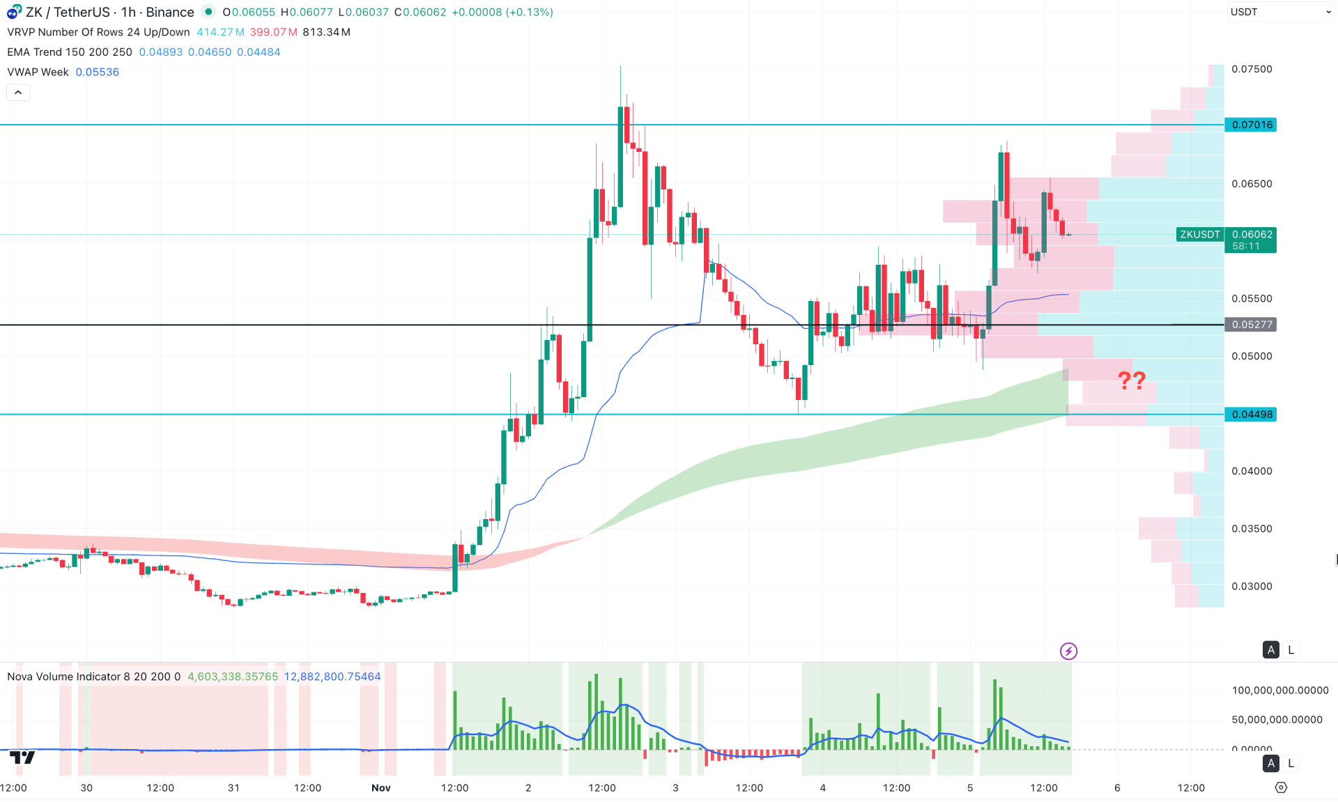 ZKsync (ZK) H1 Chart Technical Analysis 5th November 2025