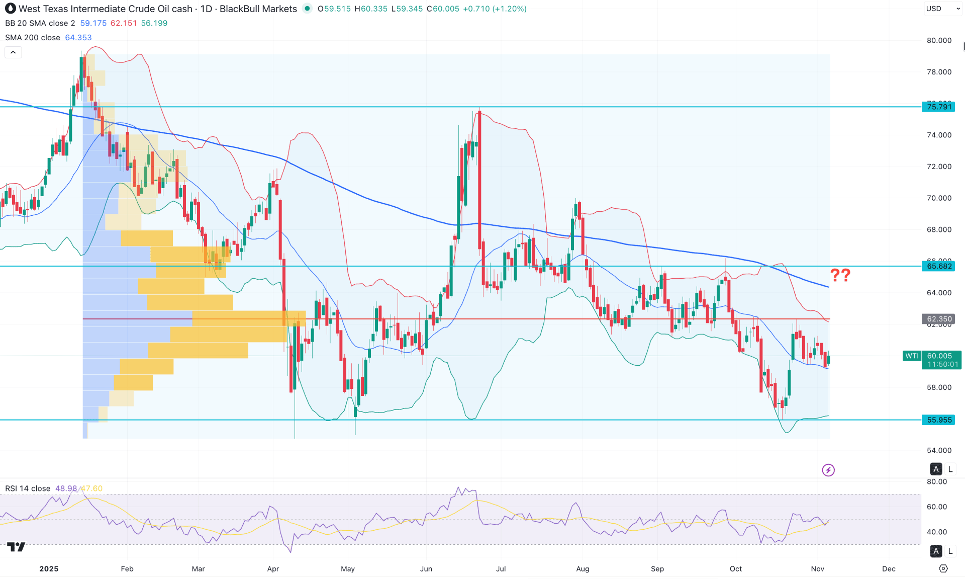 WTI Crude Oil Daily Chart Technical Analysis 6th November 2025
