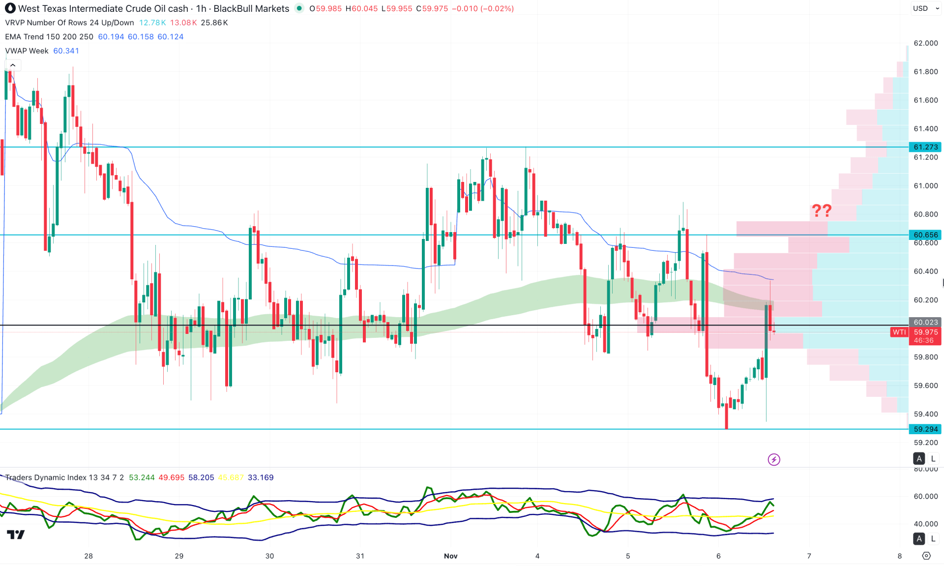WTI Crude Oil H1 Chart Technical Analysis 6th November 2025