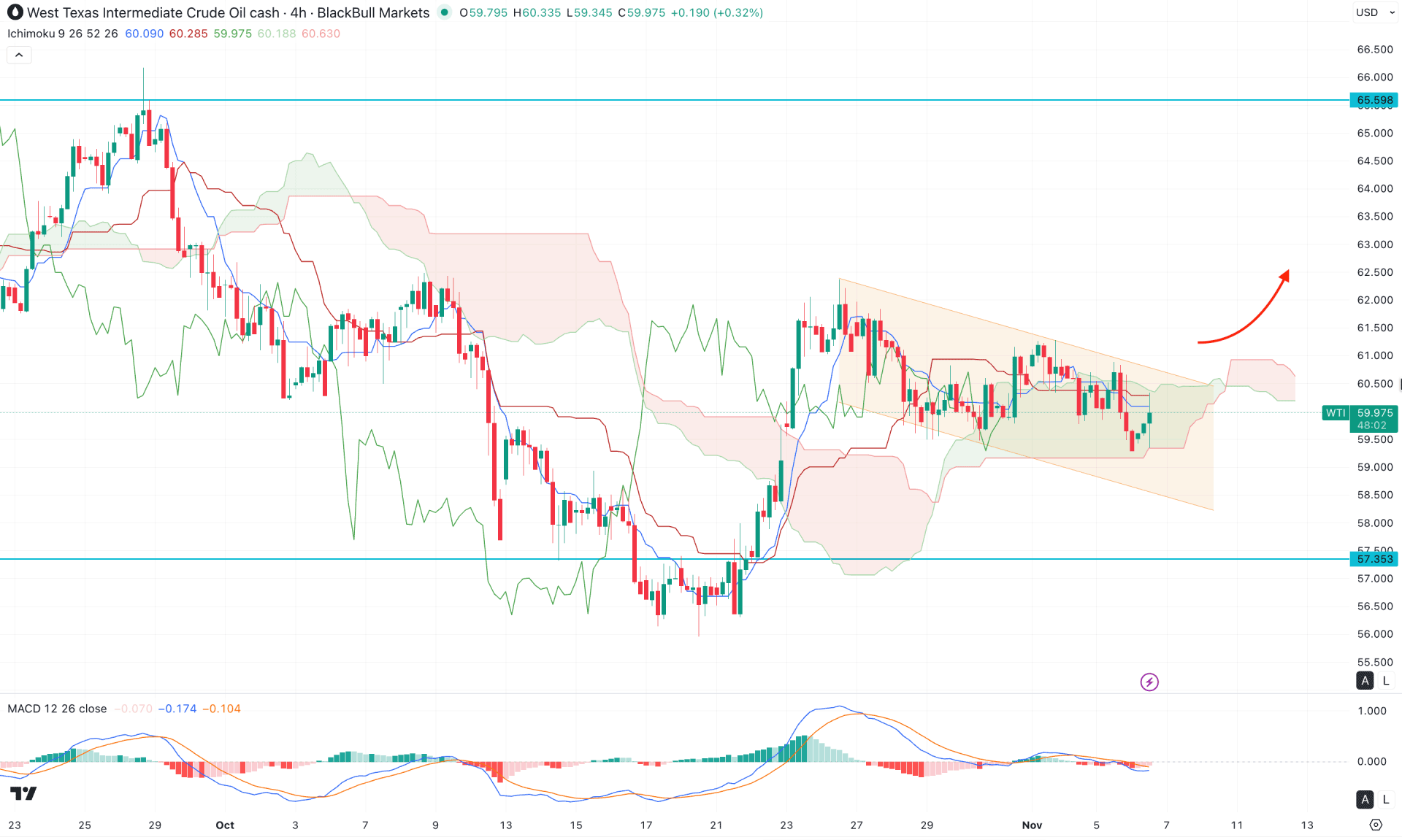 WTI Crude Oil H4 Chart Technical Analysis 6th November 2025