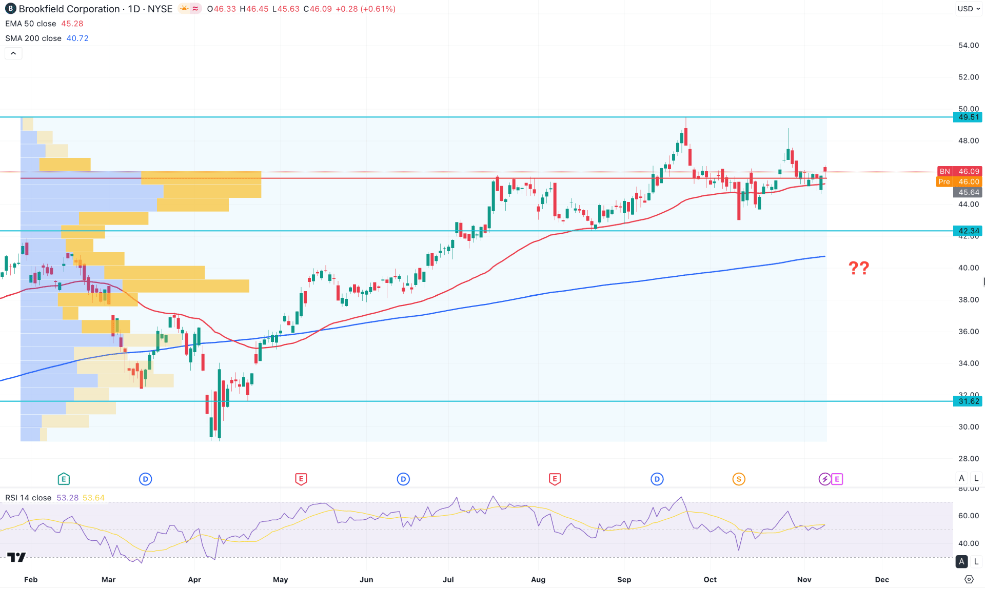 Brookfield Corp Stock (BN) Daily Chart Technical Analysis 11th November 2025