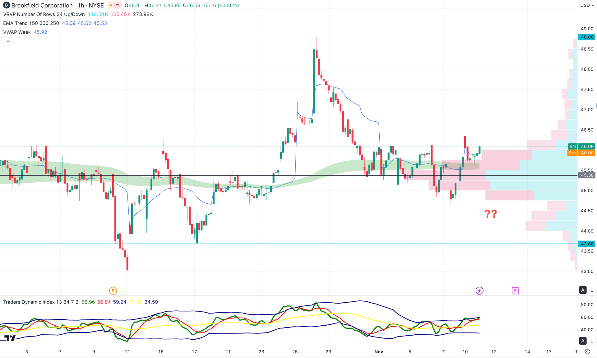 Brookfield Corp Stock (BN) H1 Chart Technical Analysis 11th November 2025