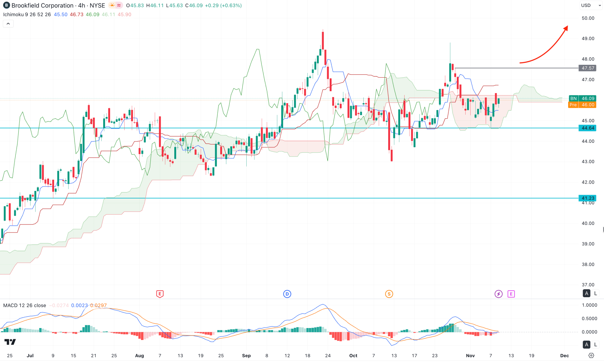 Brookfield Corp Stock (BN) H4 Chart Technical Analysis 11th November 2025