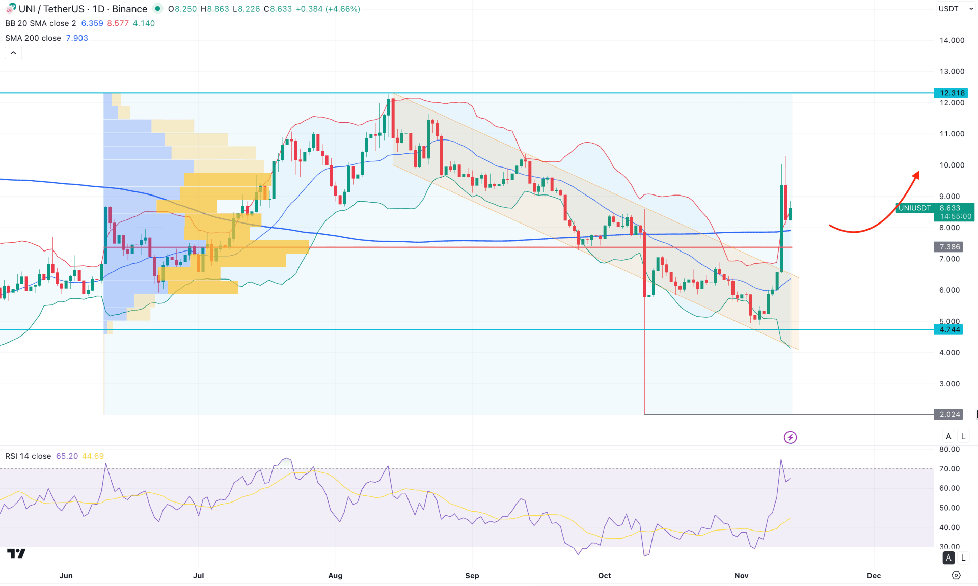 Uniswap (UNI) Daily Chart Technical Analysis 12th November 2025