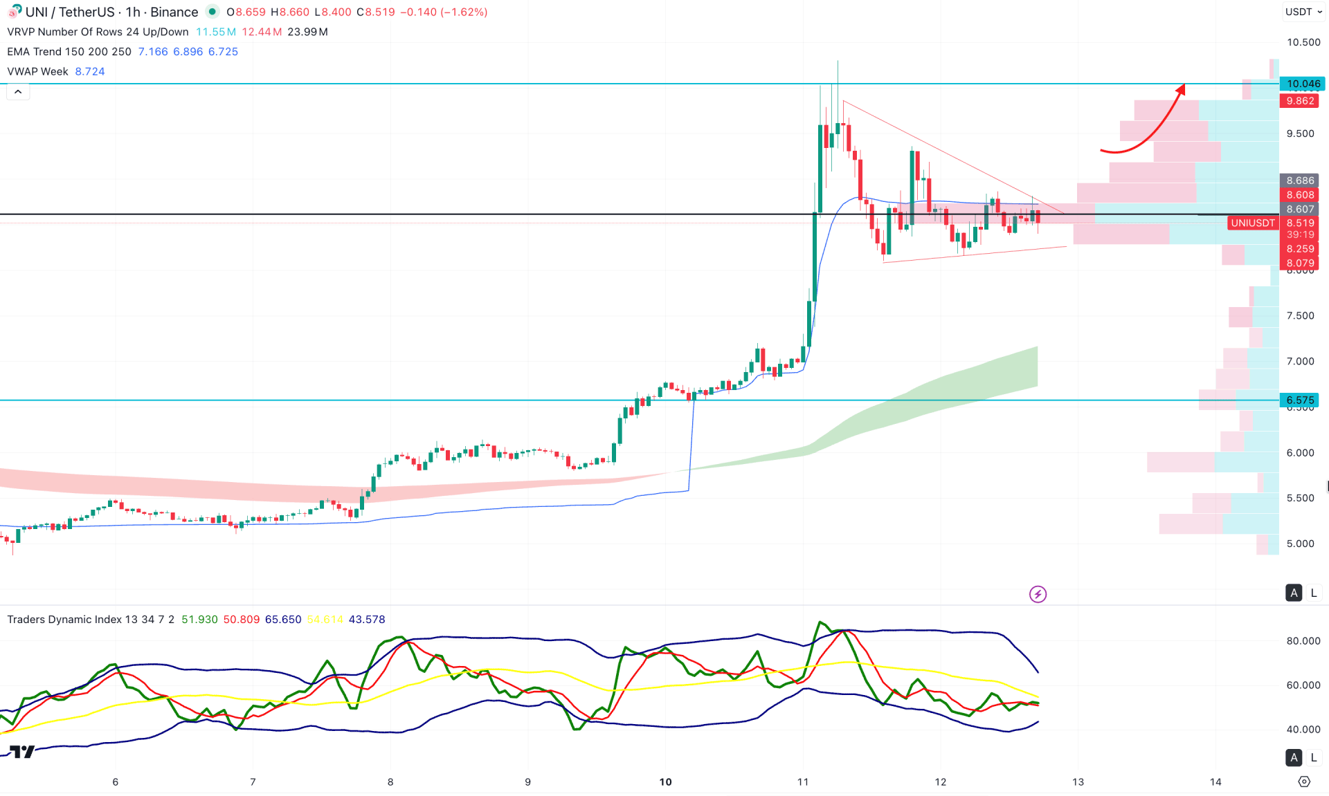 Uniswap (UNI) H1 Chart Technical Analysis 12th November 2025