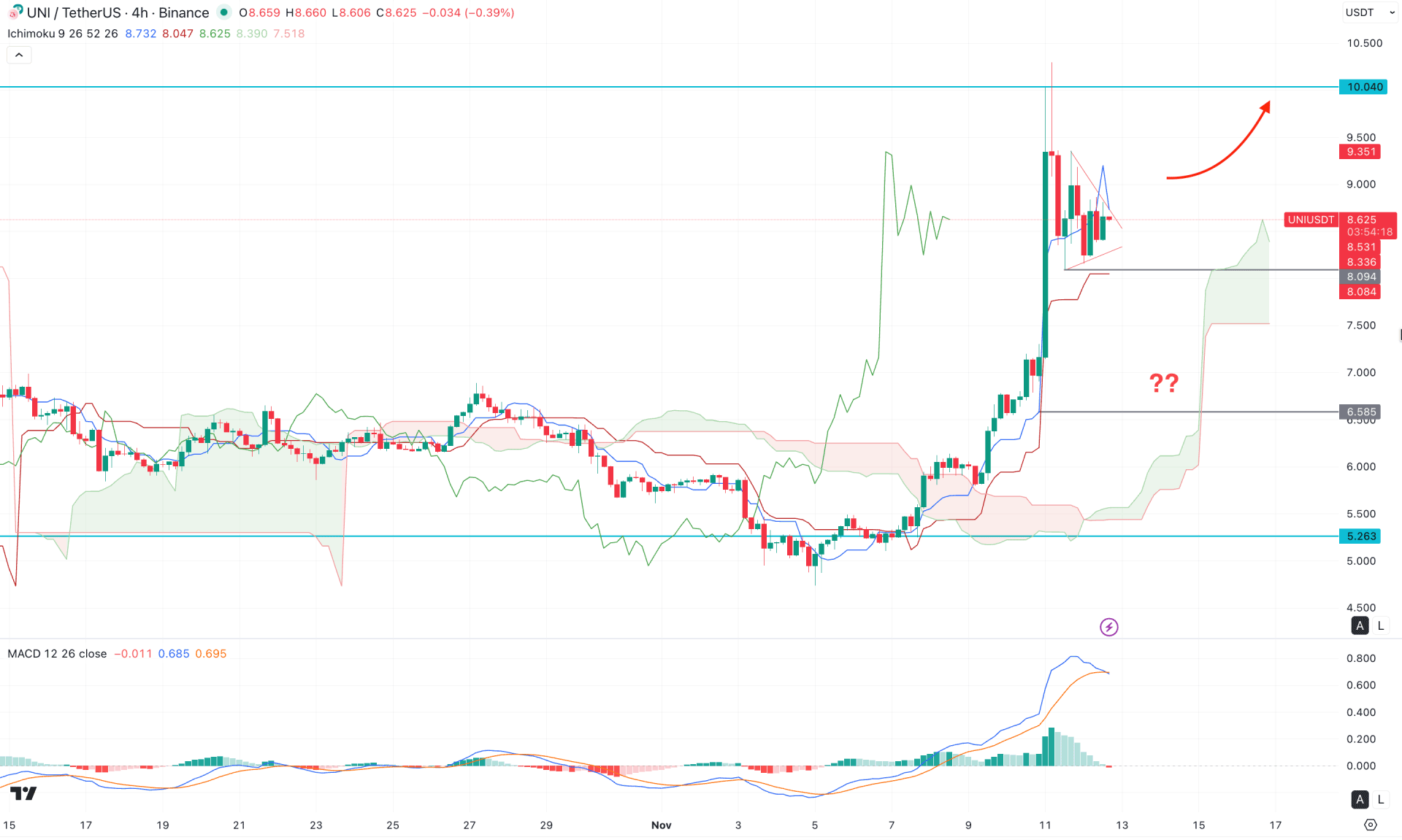 Uniswap (UNI) H4 Chart Technical Analysis 12th November 2025