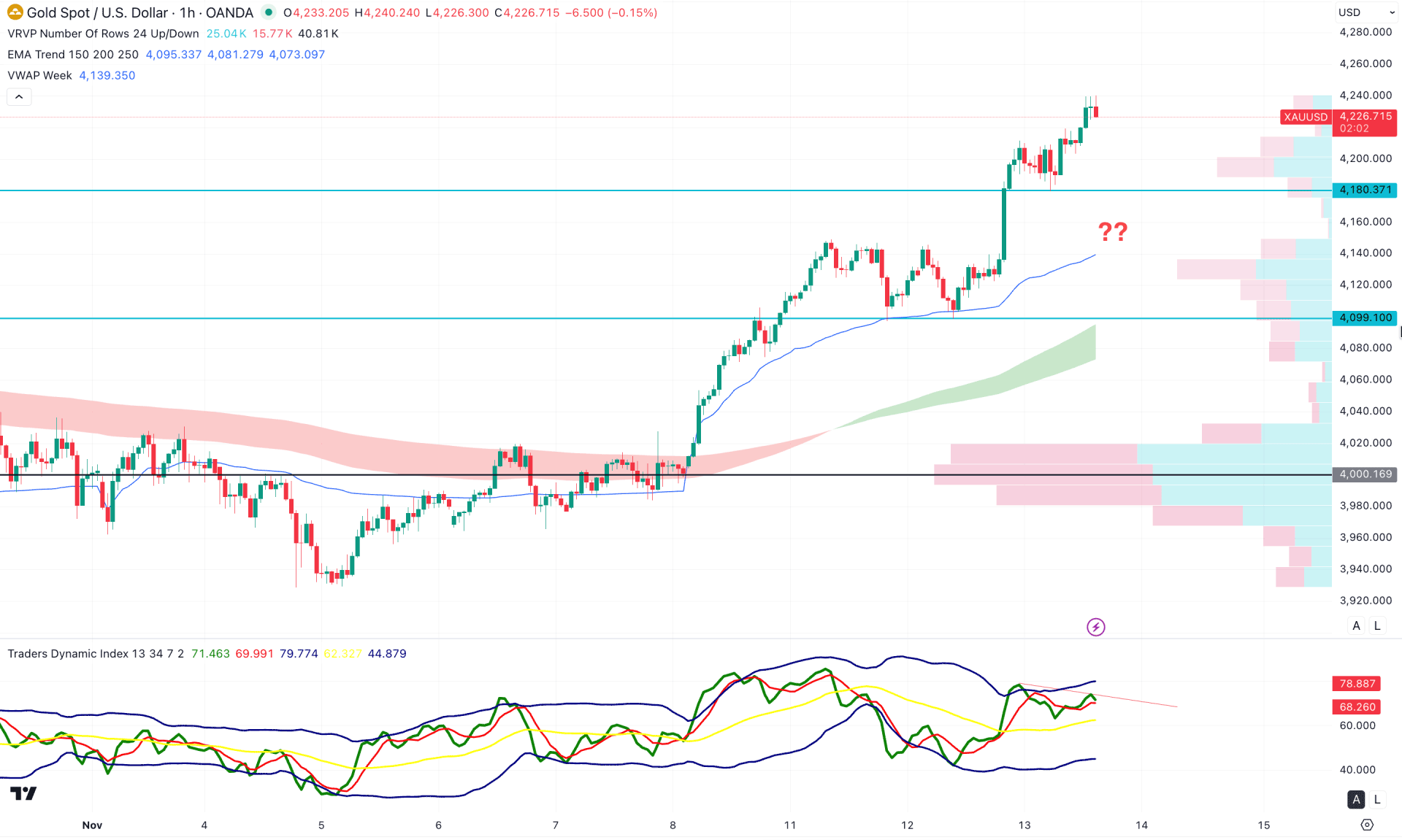 XAUUSD (Gold) H1 Chart Technical Analysis 13th November 2025