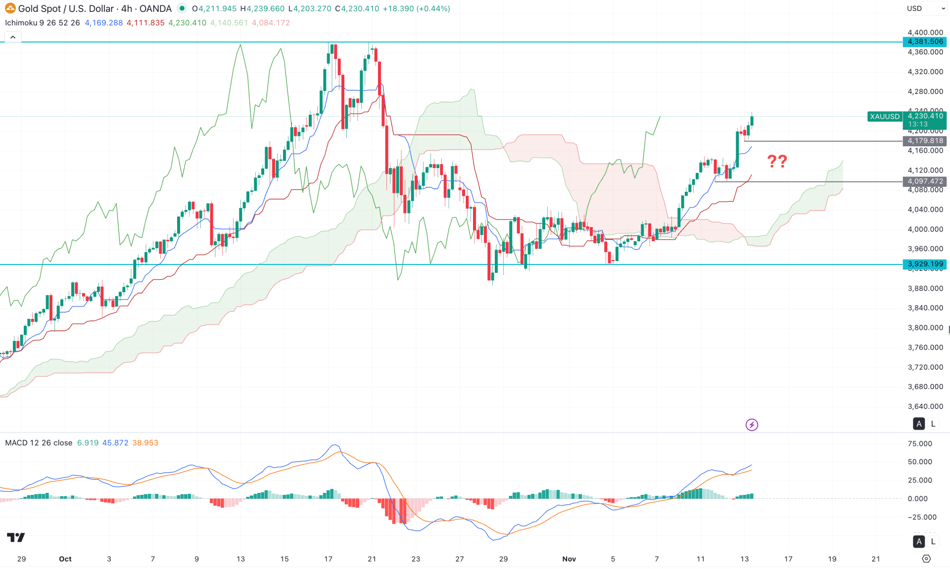 XAUUSD (Gold) H4 Chart Technical Analysis 13th November 2025