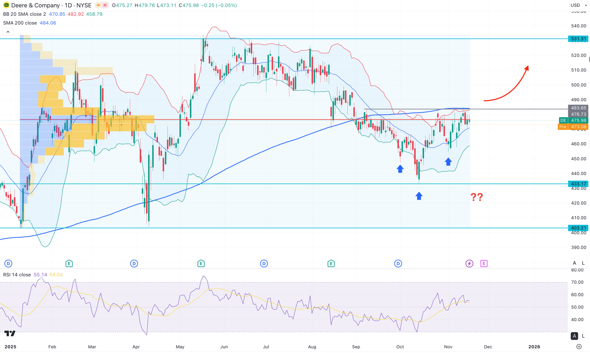 Deere and Co Stock (DE) Daily Chart Technical Analysis 18th November 2025