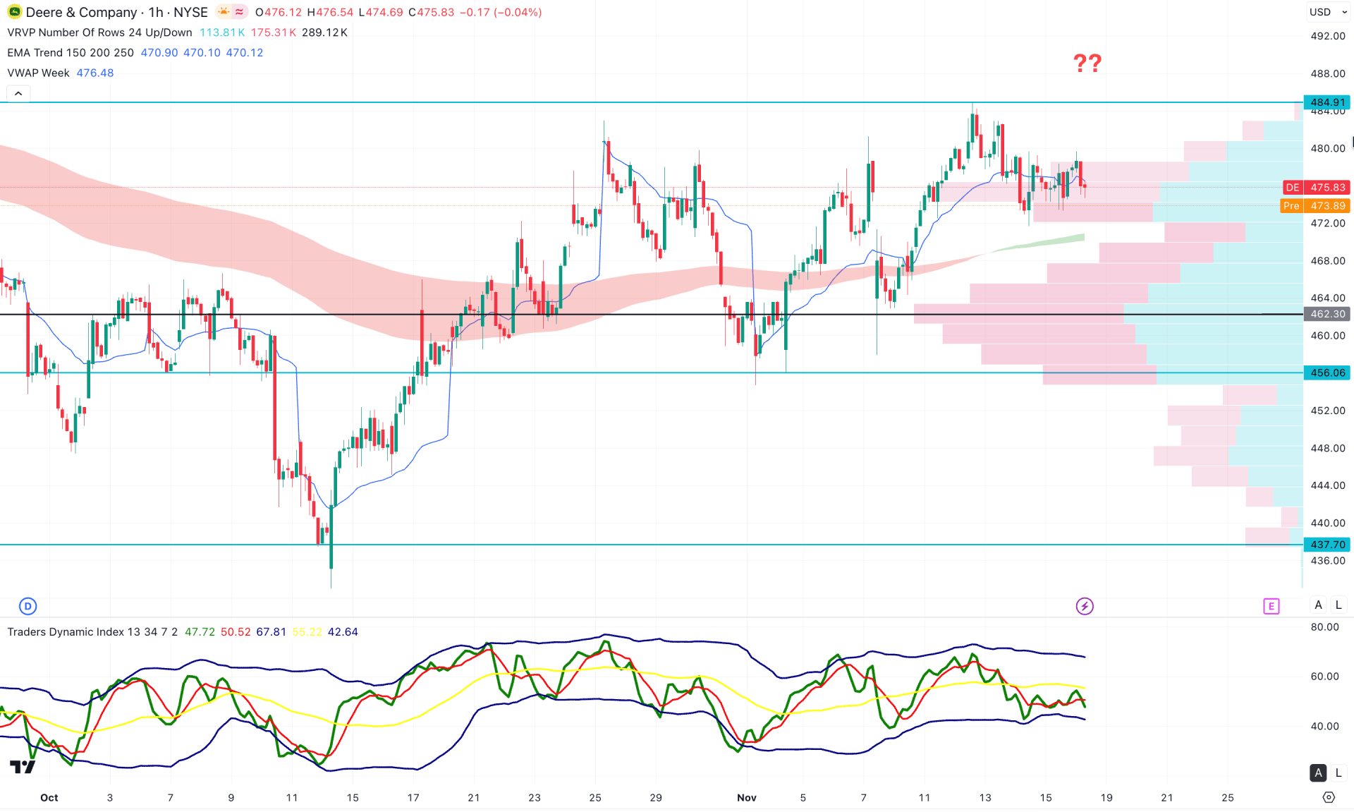 Deere and Co Stock (DE) H1 Chart Technical Analysis 18th November 2025