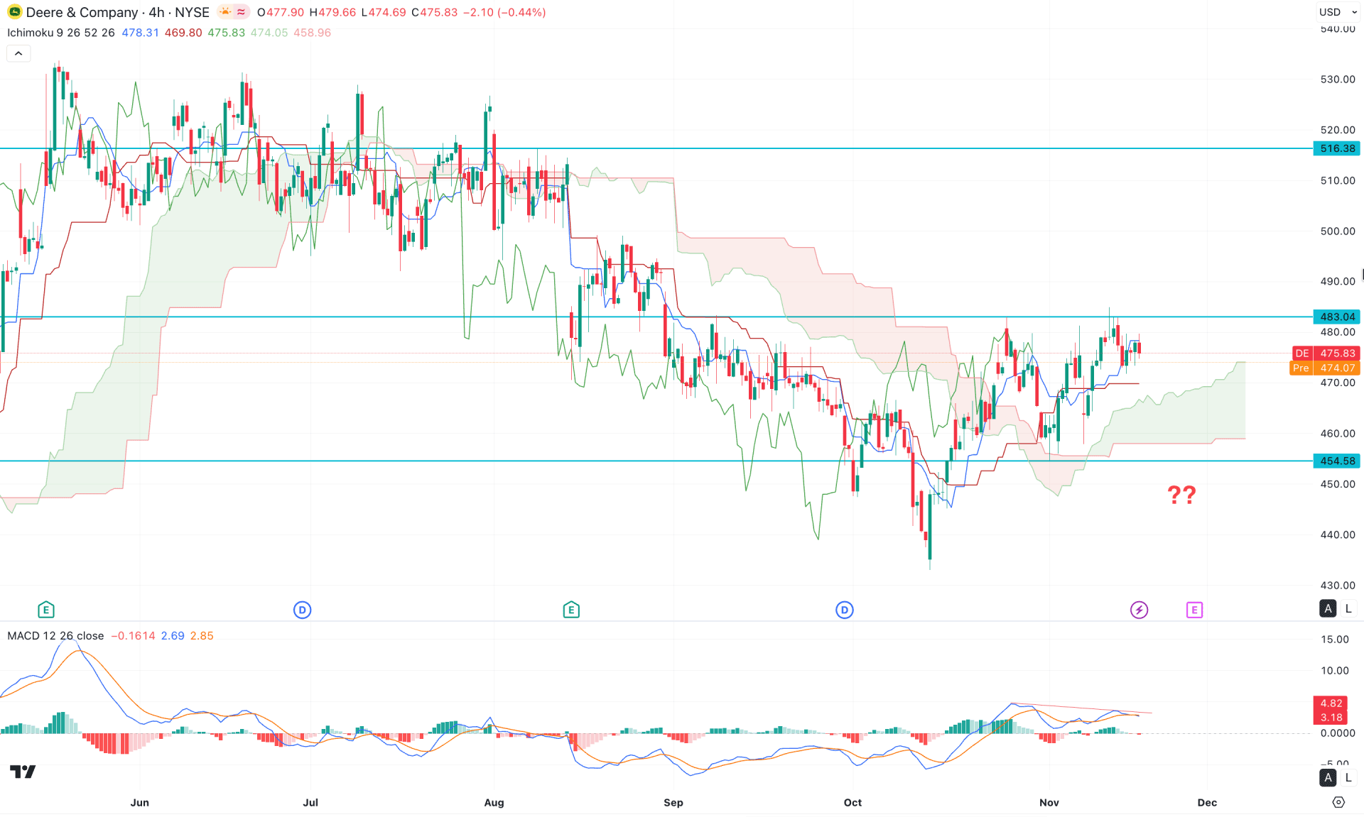 Deere and Co Stock (DE) H4 Chart Technical Analysis 18th November 2025