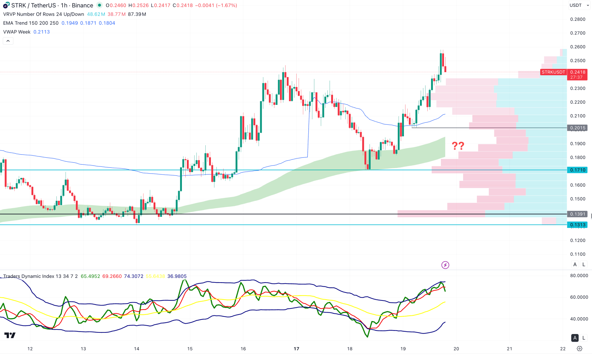 Starknet (STRK) H1 Chart Technical Analysis 19th November 2025