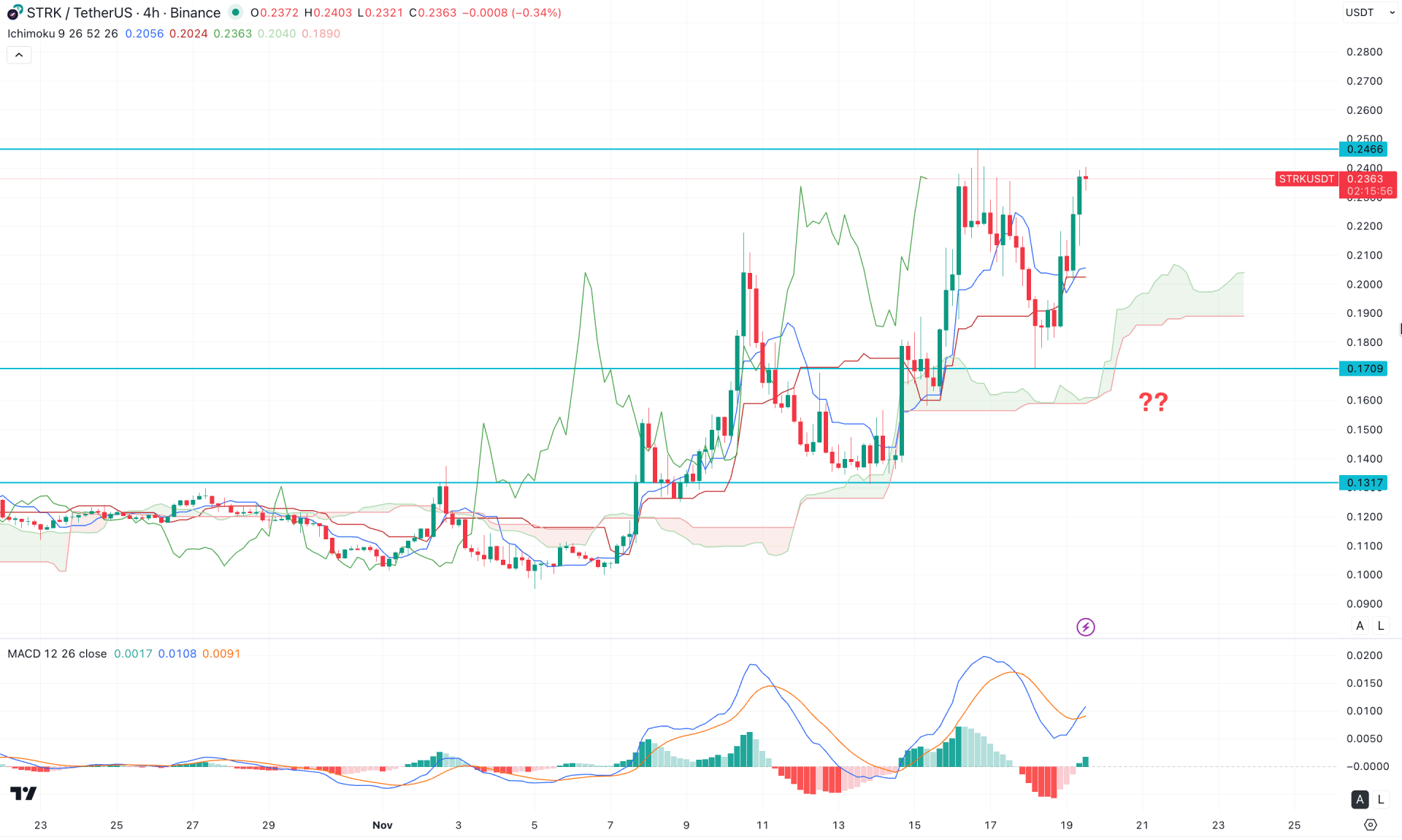 Starknet (STRK) H4 Chart Technical Analysis 19th November 2025