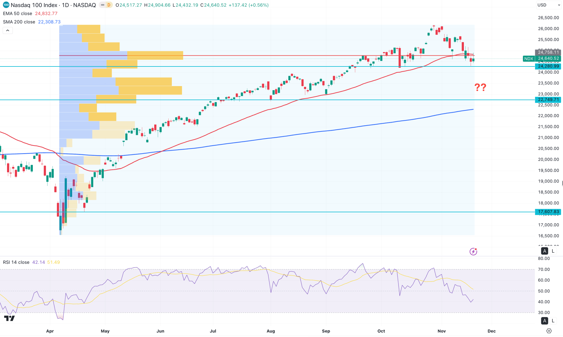 Nasdaq 100 (NDX) Daily Chart Technical Analysis 20th November 2025